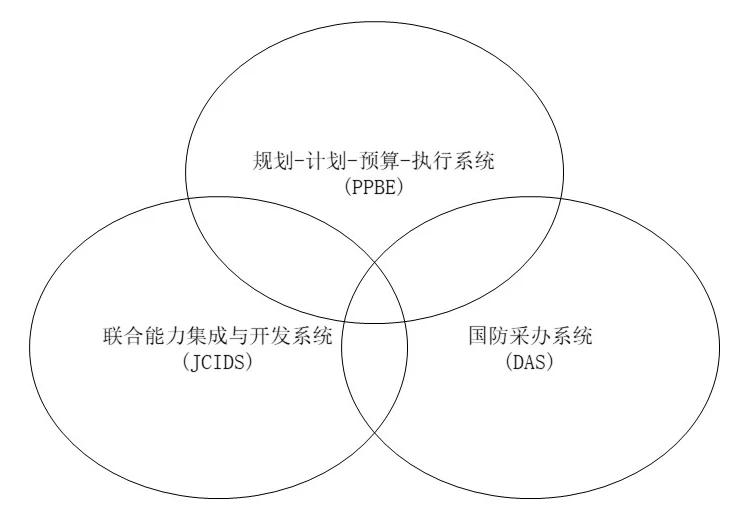 美国国防采办的三大决策支持系统及相互关系
