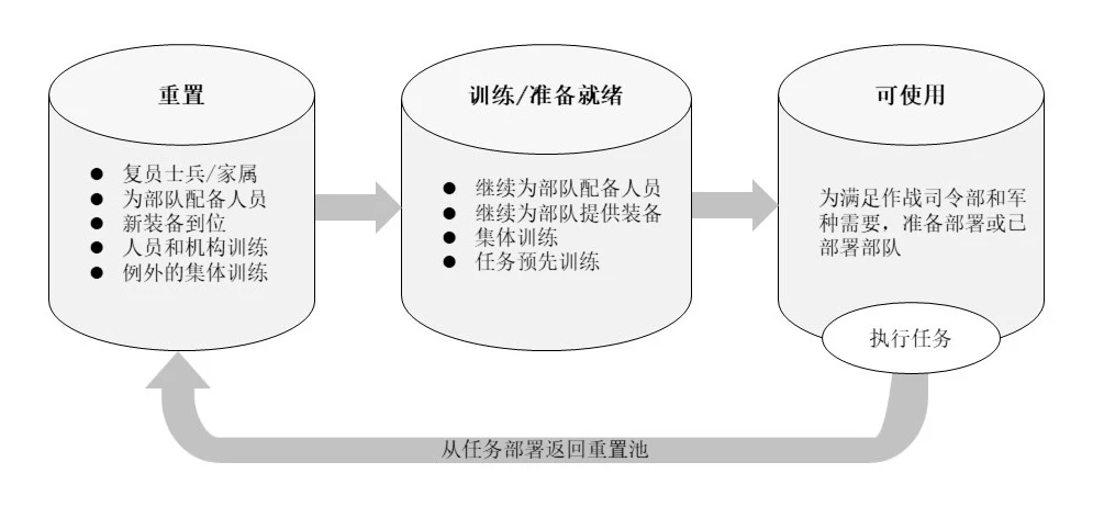 美国陆军兵力生成过程示意图