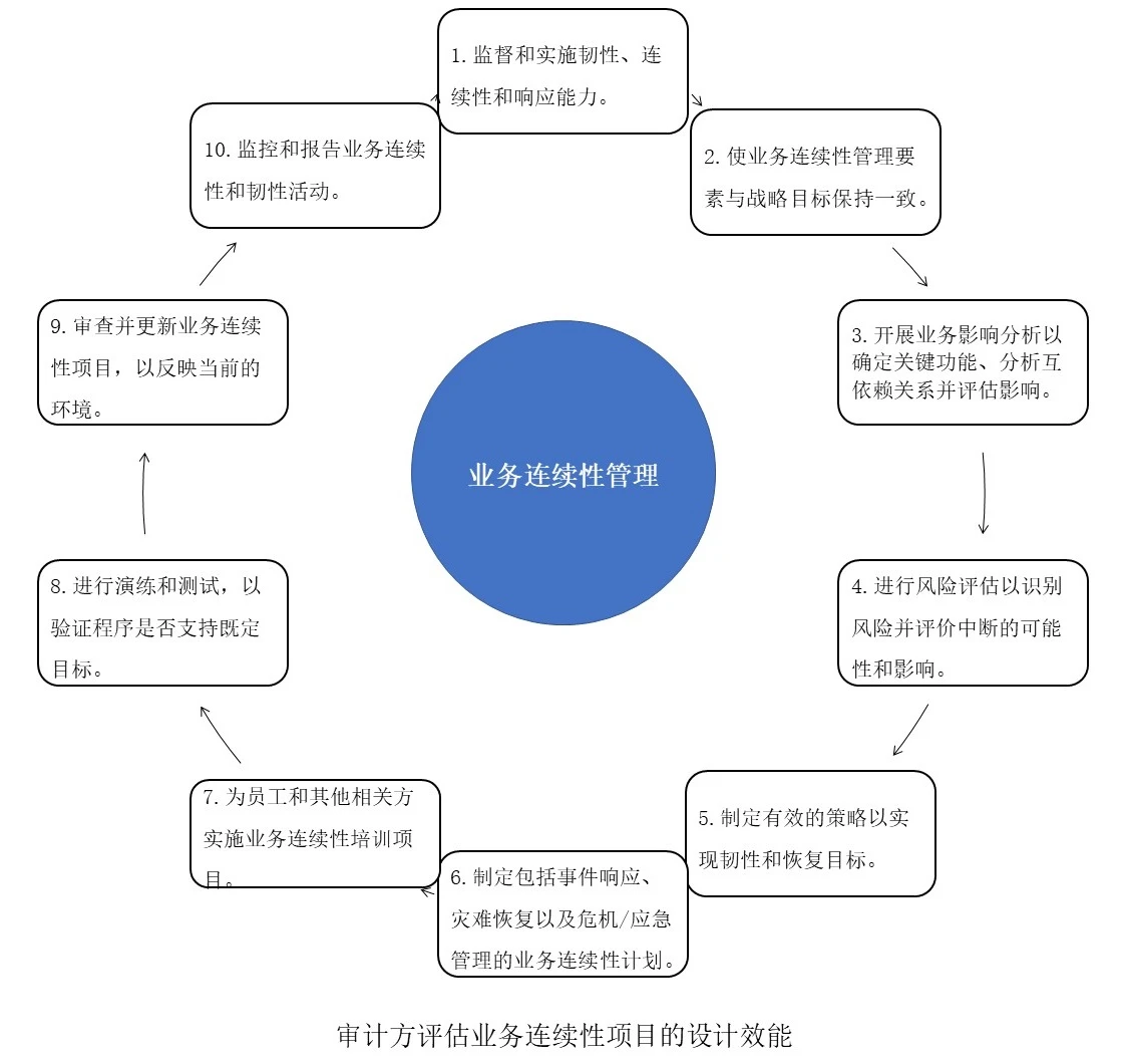 FFIEC BCM检查手册业务连续性管理框架