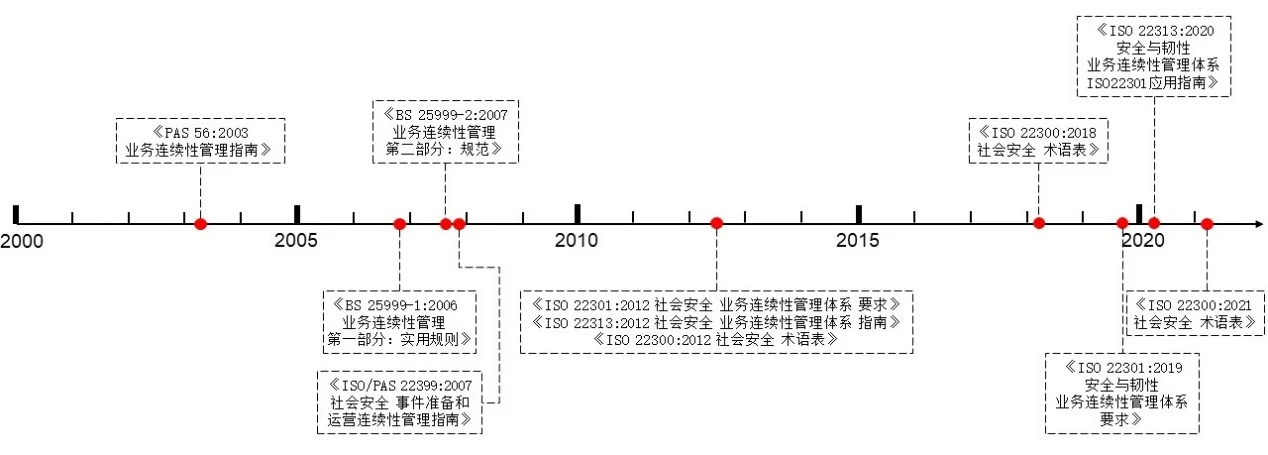 PAS 56、BS 25999、ISO/PAS 22399和ISO 22301系列标准发展过程