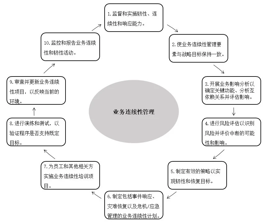 图10 业务连续性管理周期