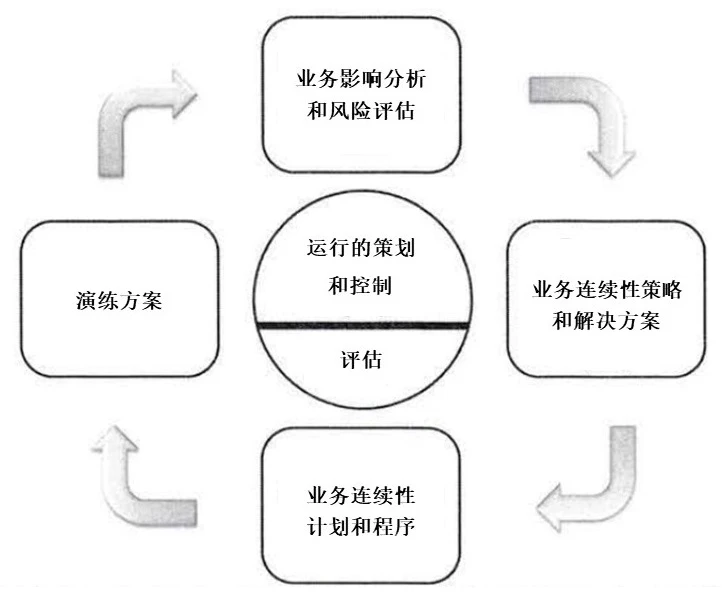 图8 业务连续性管理要素