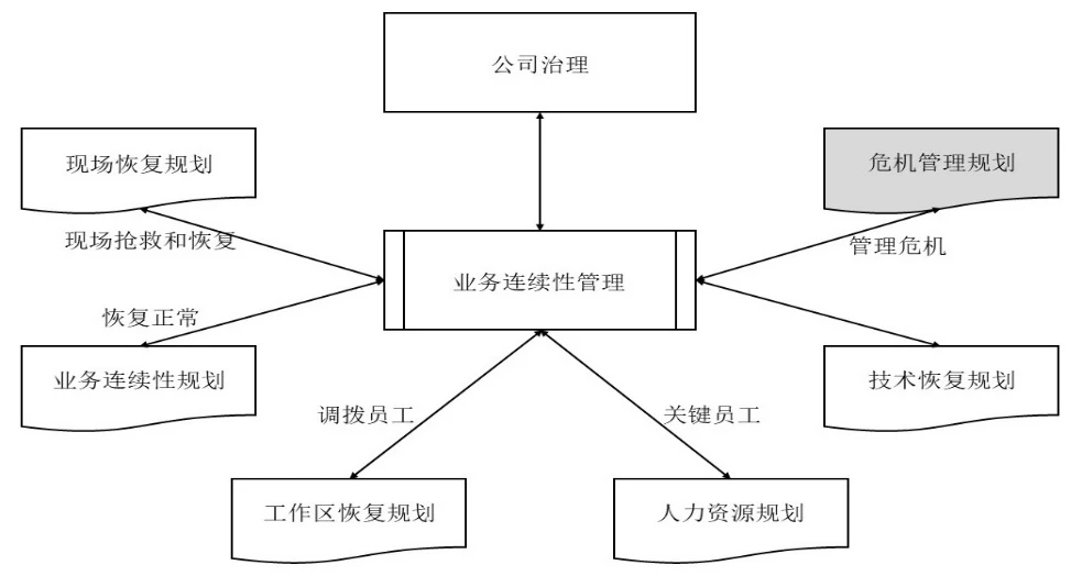 图2 BCM关联关系