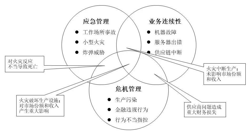 图9 应急、连续性和危机管理的关系