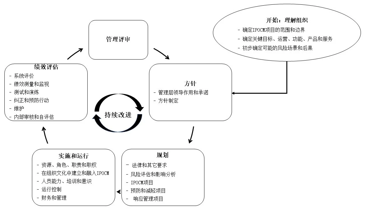 图7 IPOCM流程图