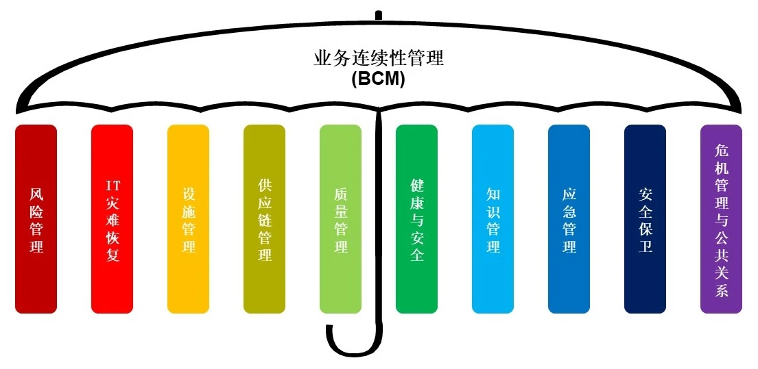 图3 BCM统一过程