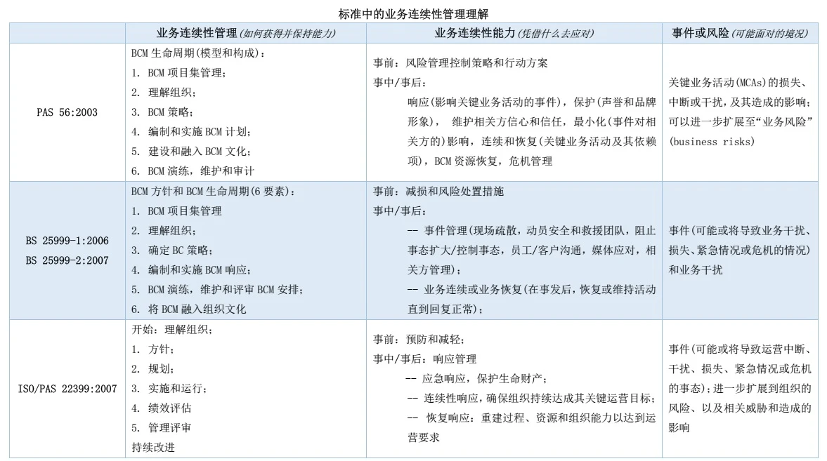 BCM核心概念变化