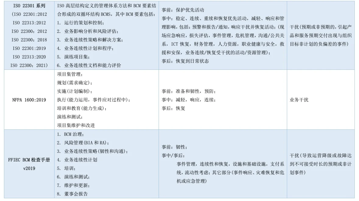 BCM核心概念