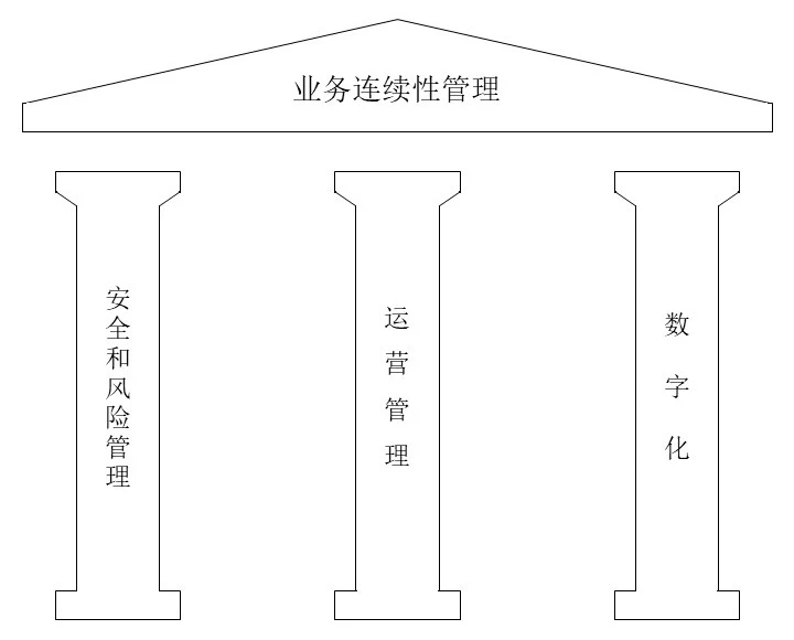 BCM三大支柱