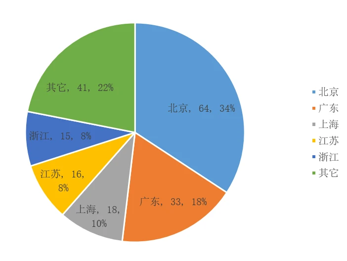 图2 获证组织区域分布