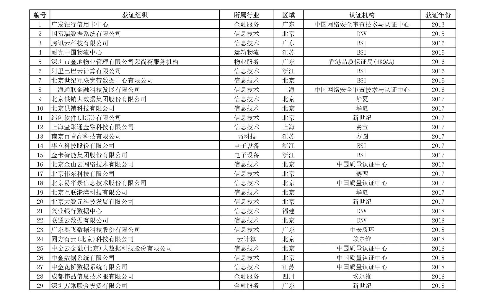 ISO 22301获证组织名单-1