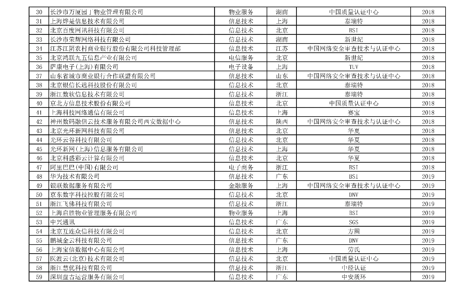 ISO 22301获证组织名单-2