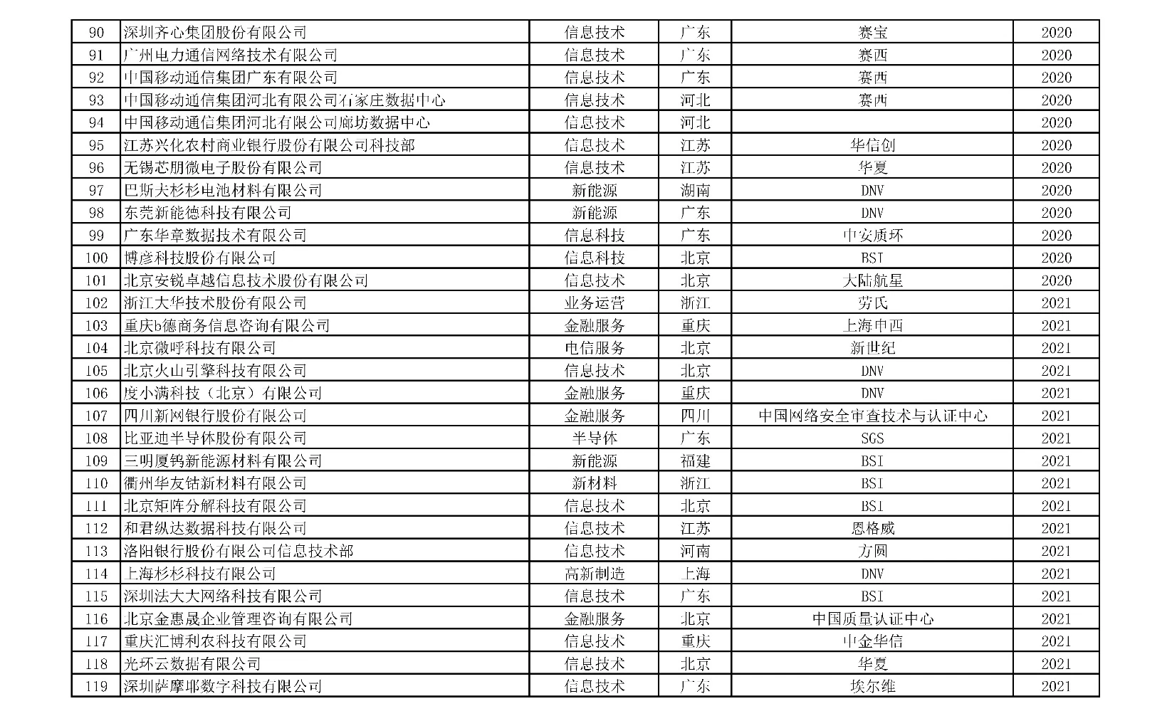 ISO 22301获证组织名单-4