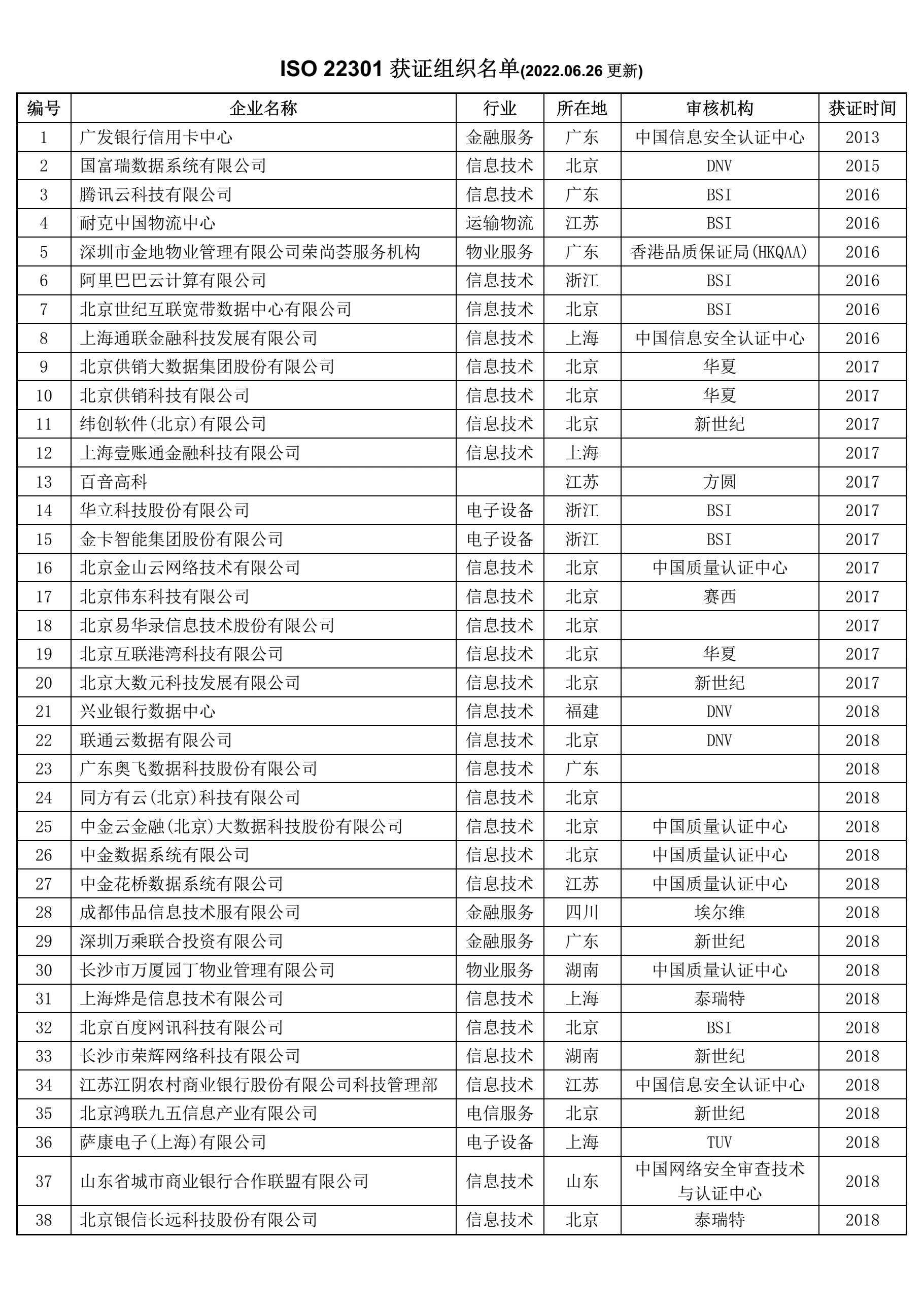 ISO 22301获证组织名单(1)