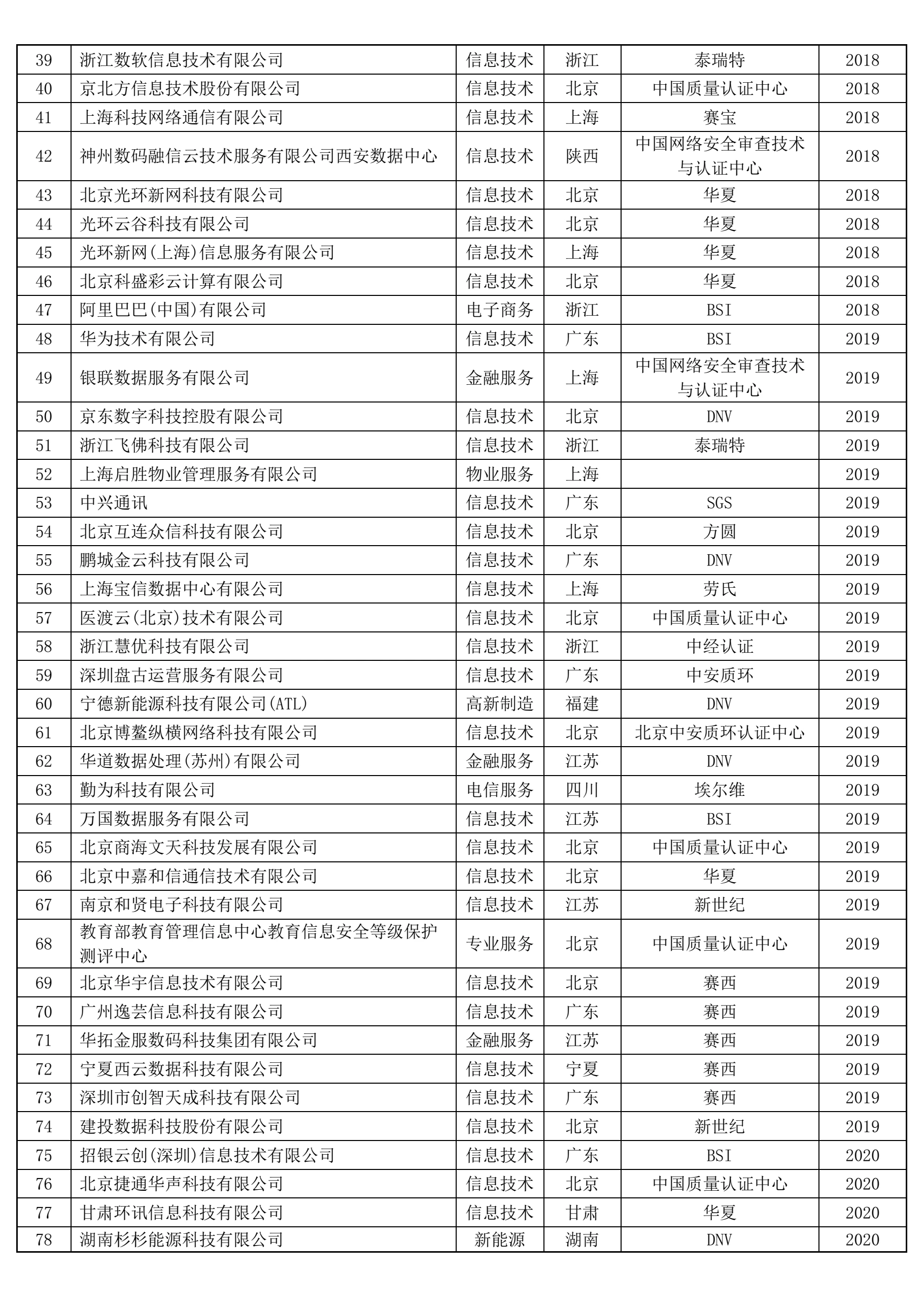 ISO 22301获证组织名单(2)