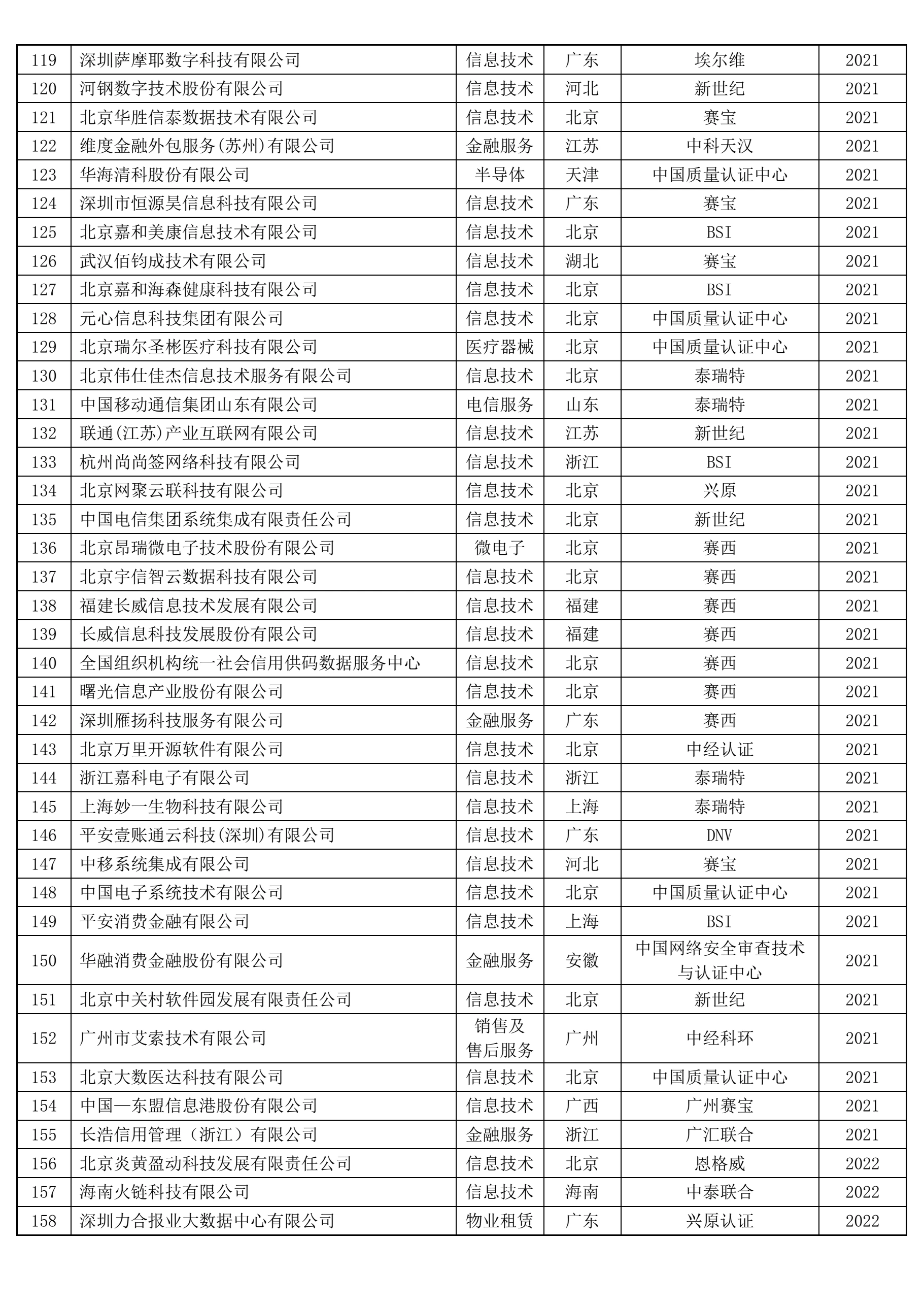 ISO 22301获证组织名单(4)
