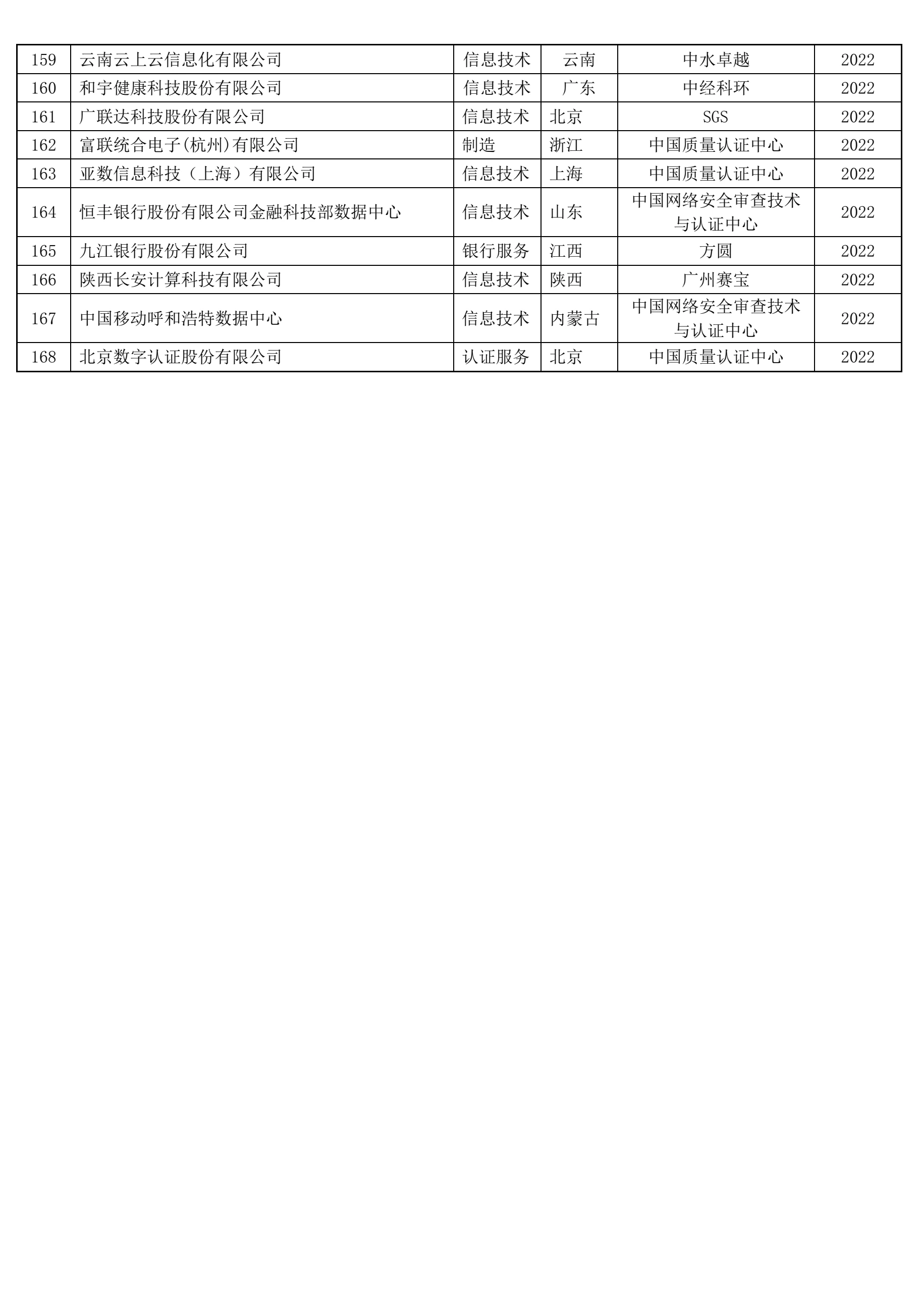 ISO 22301获证组织名单(5)