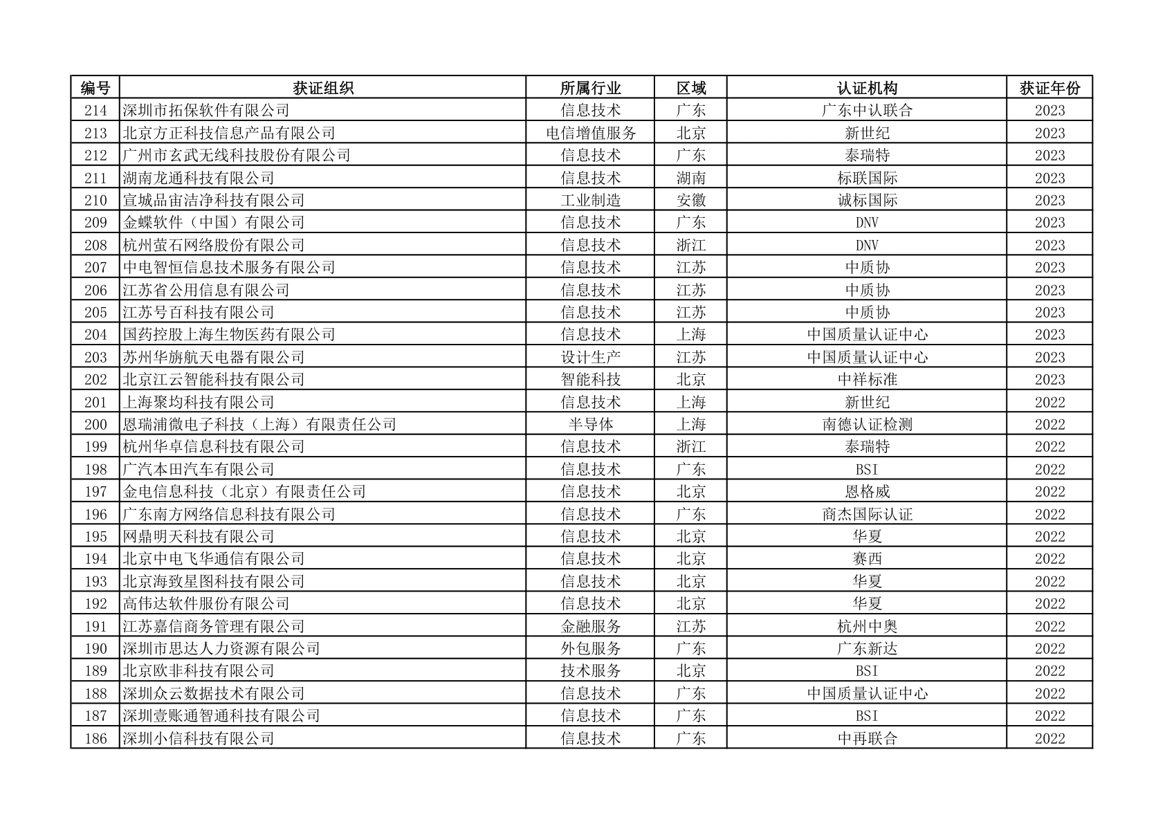 ISO 22301获证组织名单(第1页)