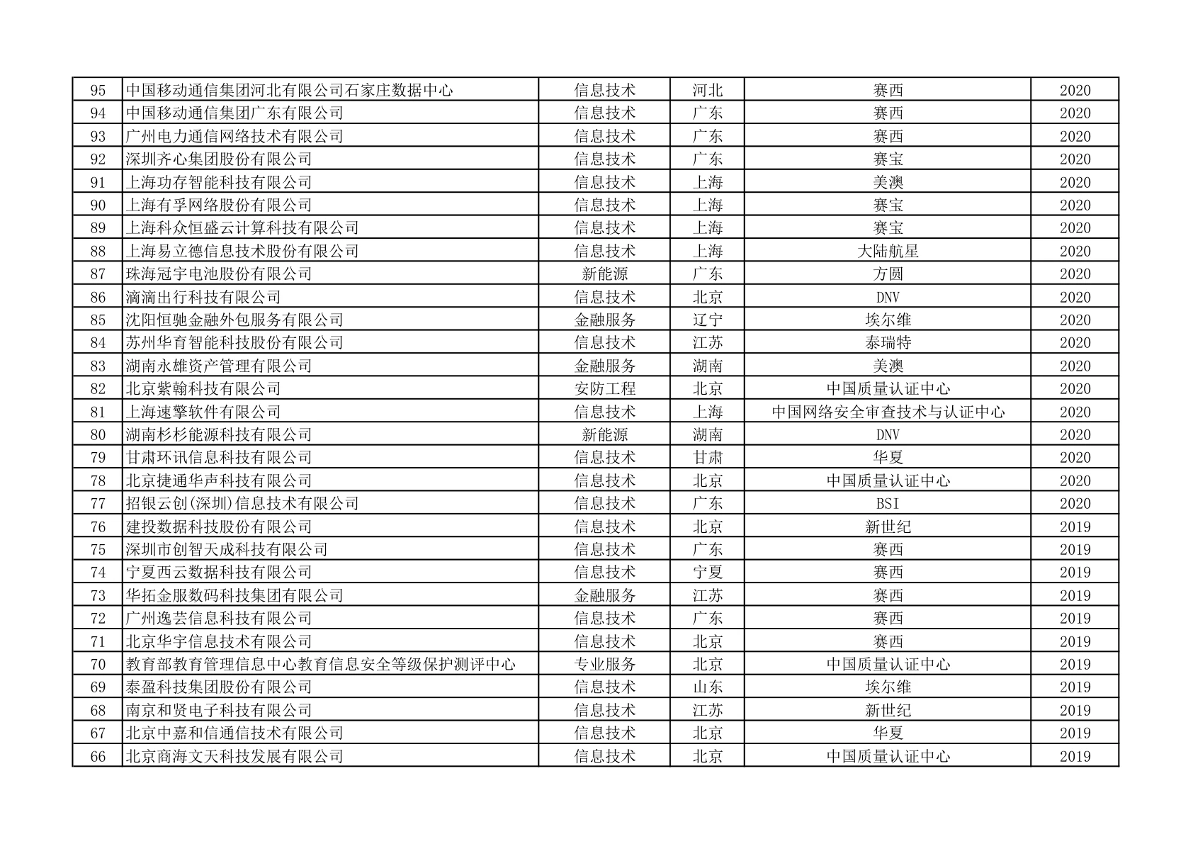 ISO 22301获证组织名单(第5页)