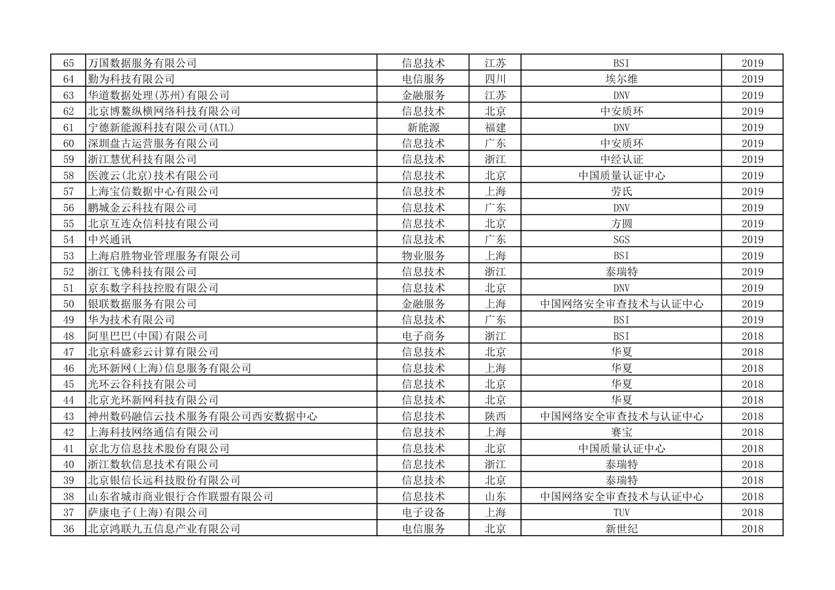 ISO 22301获证组织名单(第6页)