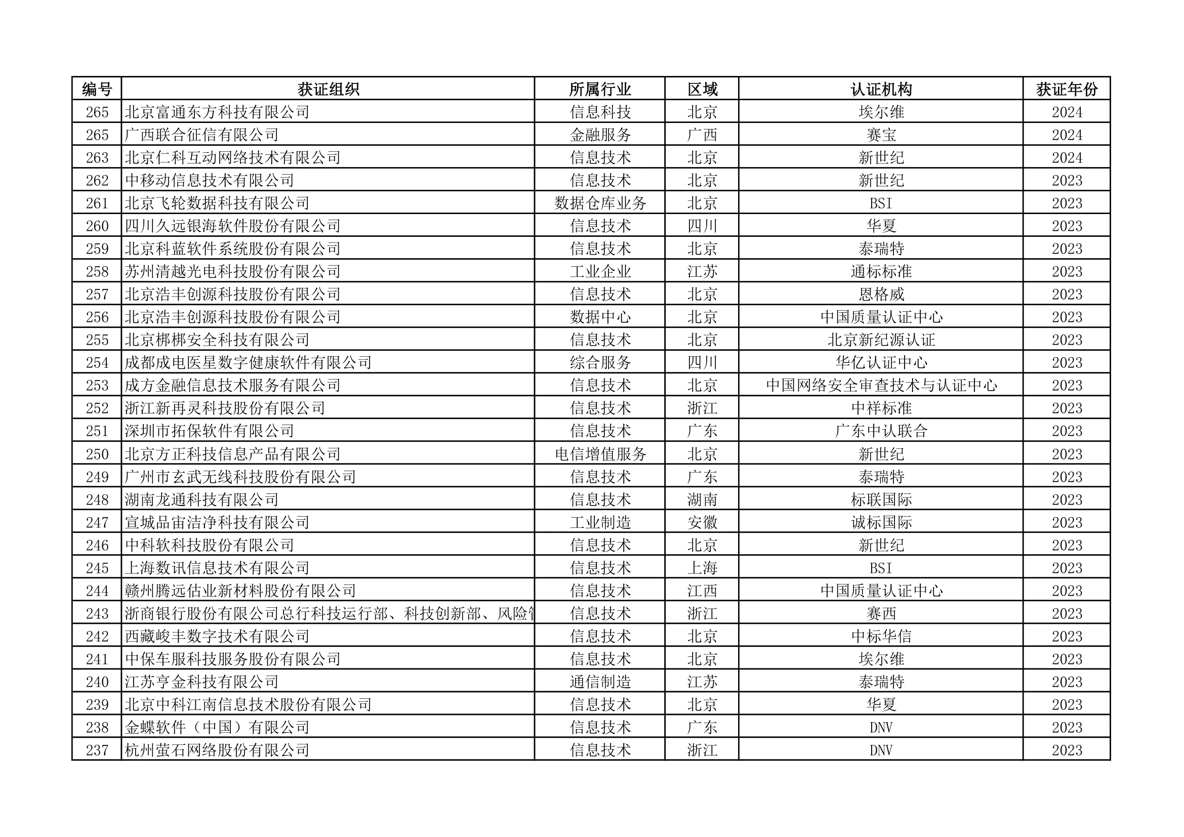 ISO22301认证统计清单(第1页)