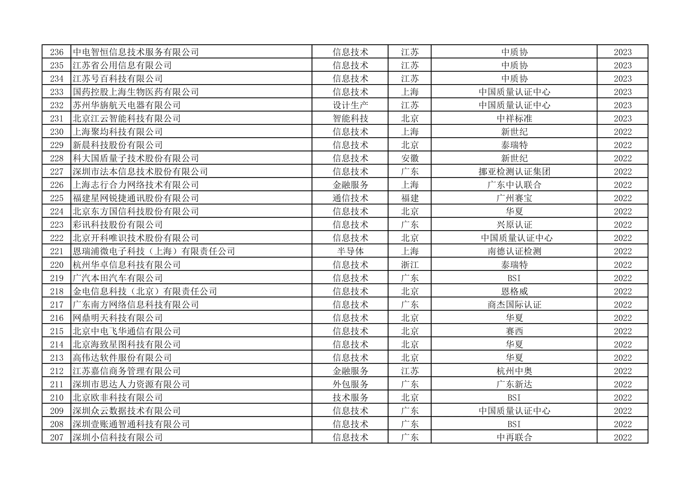 ISO22301认证统计清单(第2页)