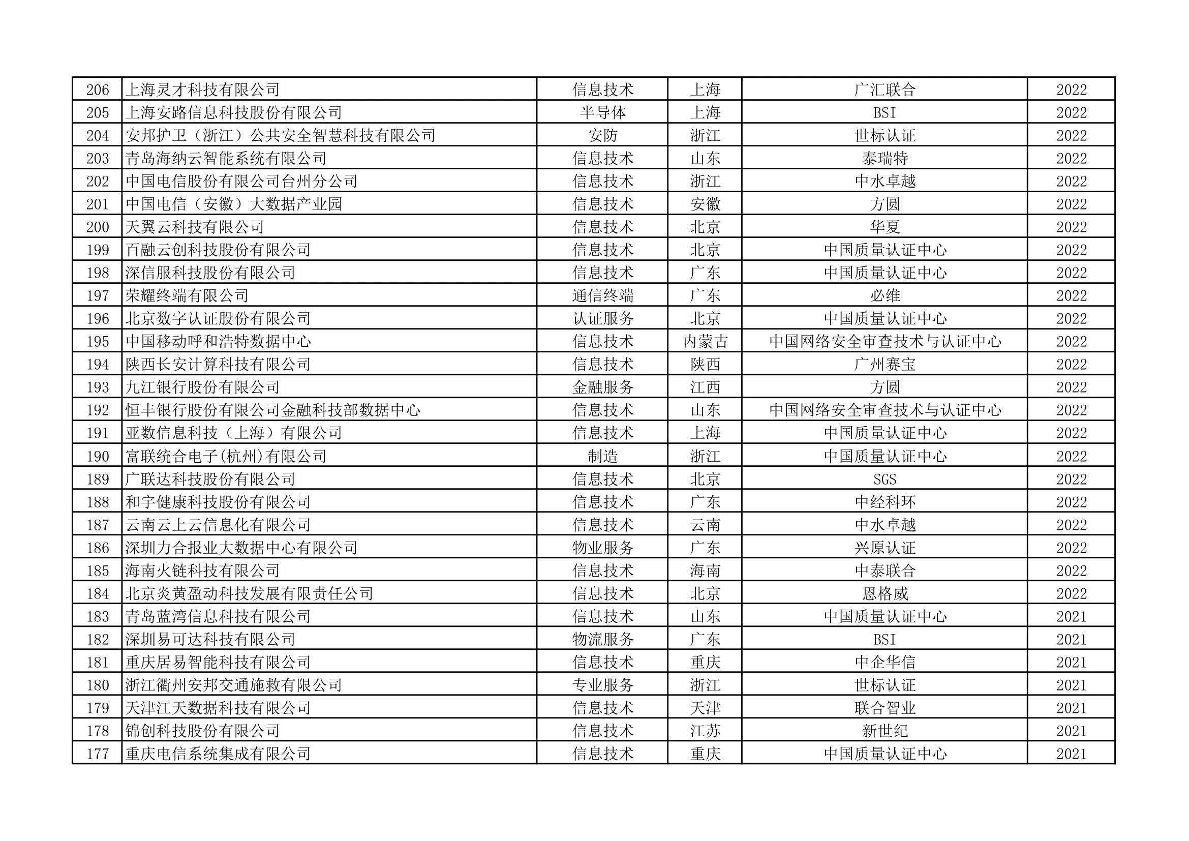 ISO22301认证统计清单(第3页)