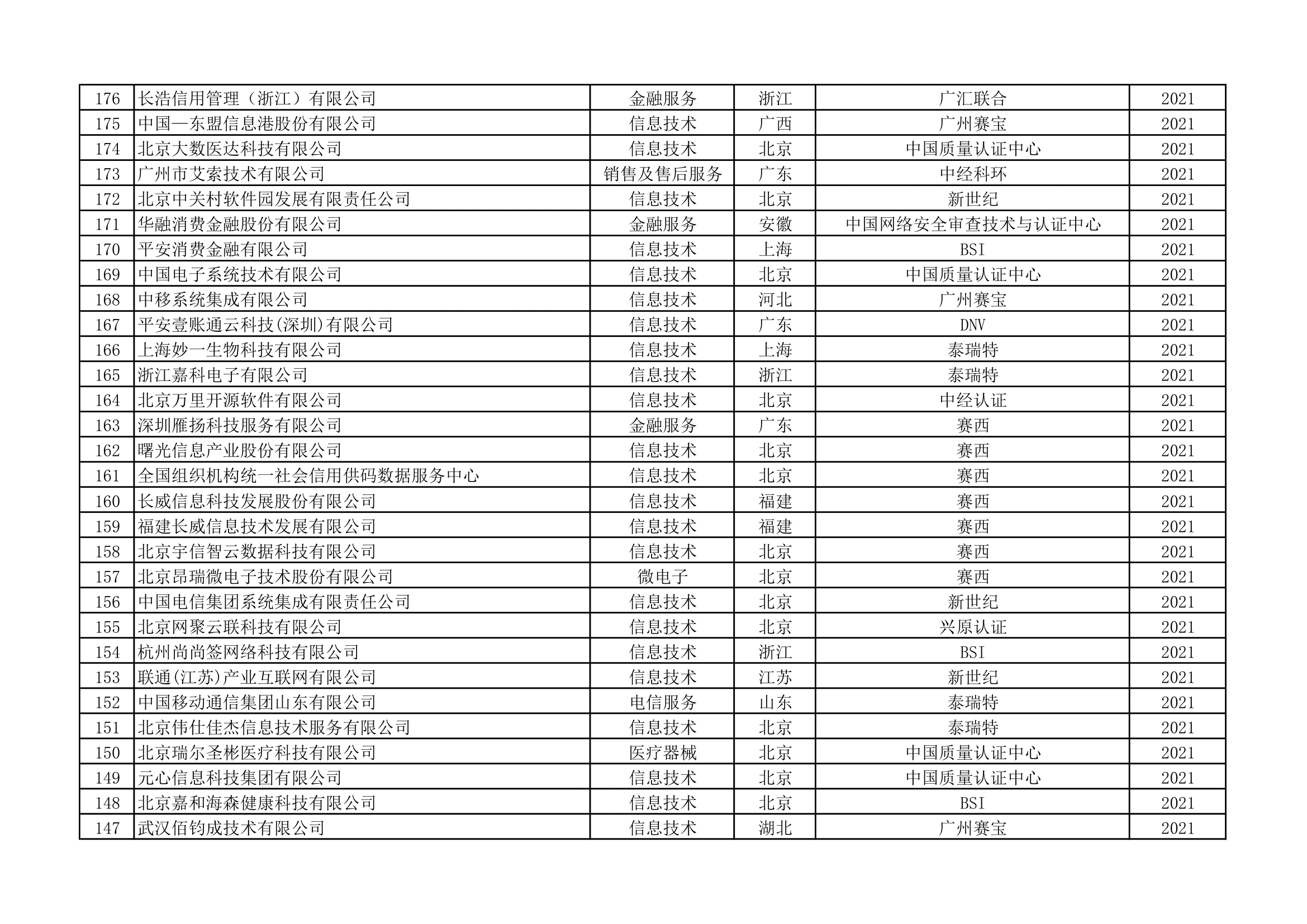 ISO22301认证统计清单(第4页)