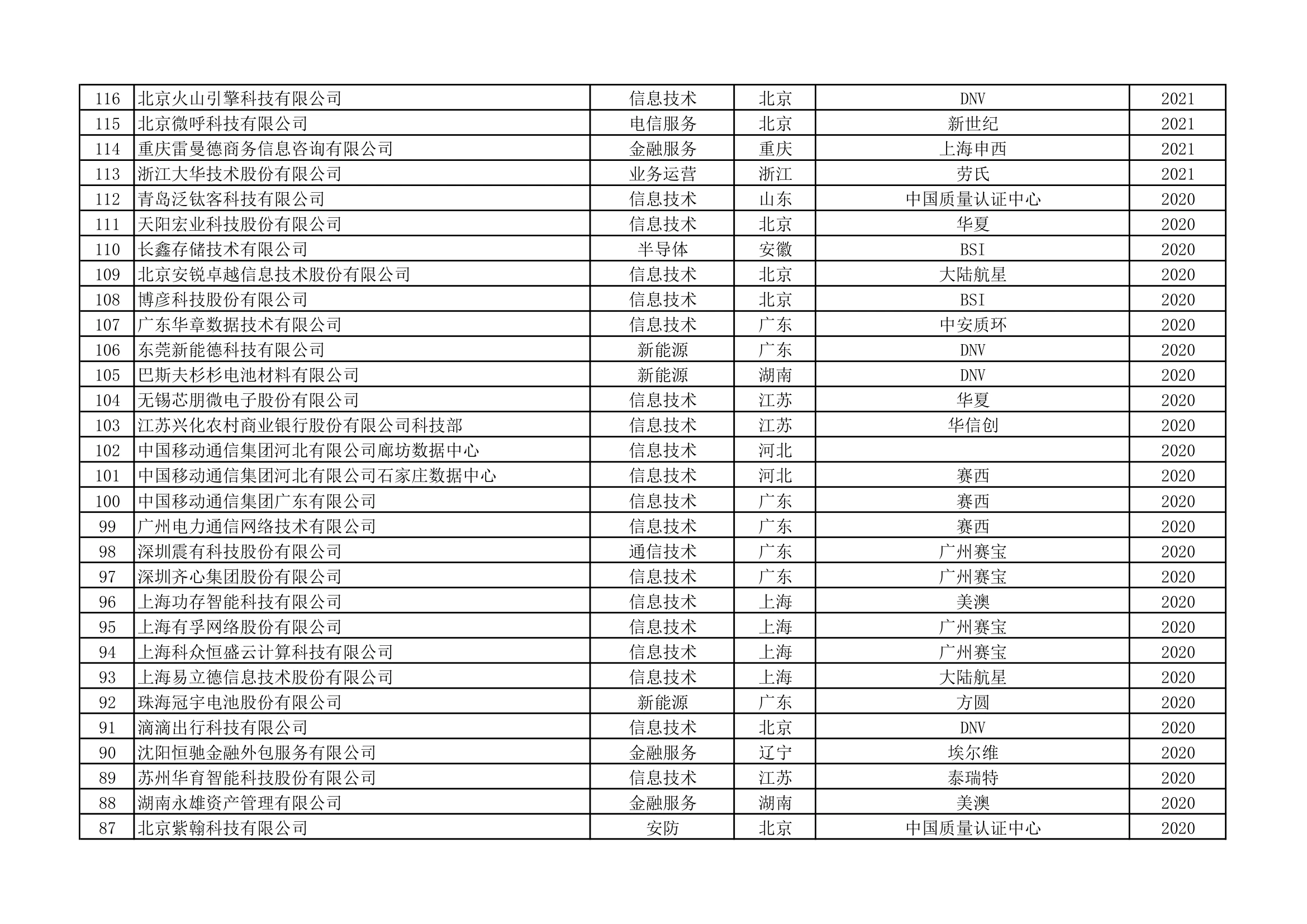 ISO22301认证统计清单(第6页)
