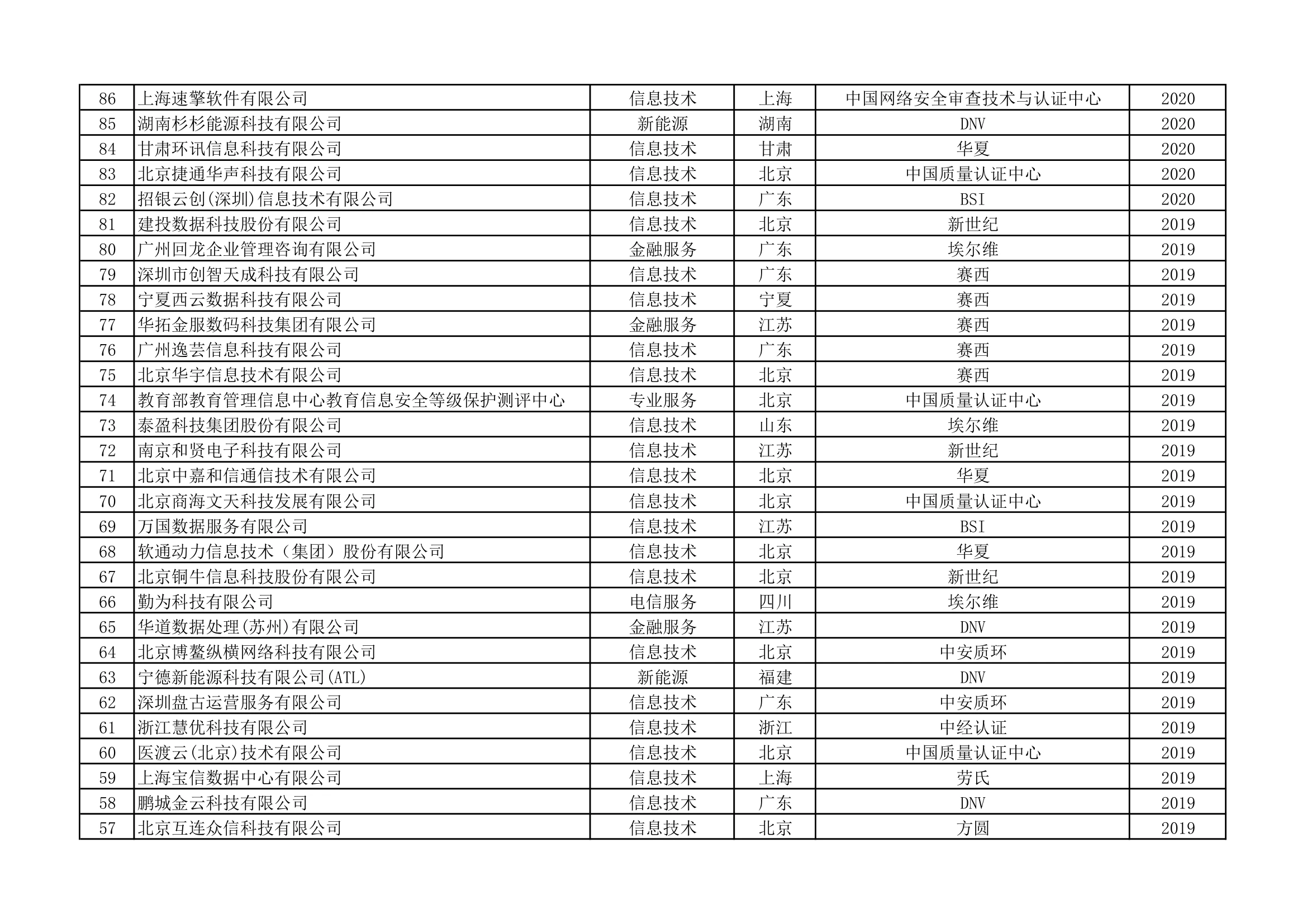ISO22301认证统计清单(第7页)