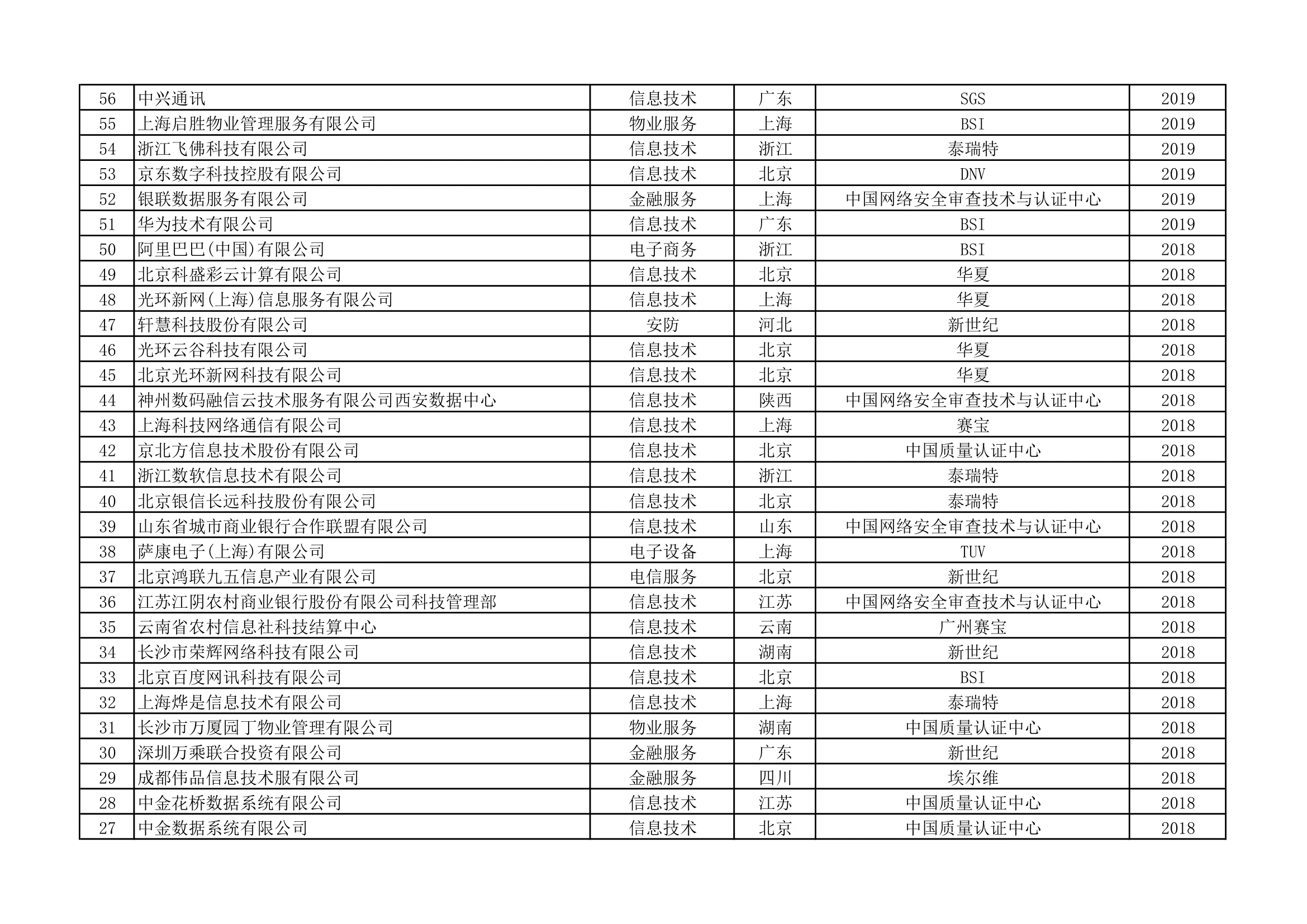 ISO22301认证统计清单(第8页)