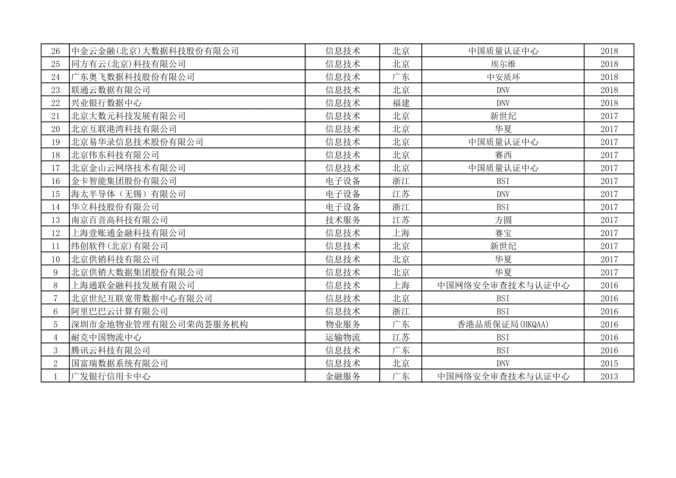ISO22301认证统计清单(第9页)