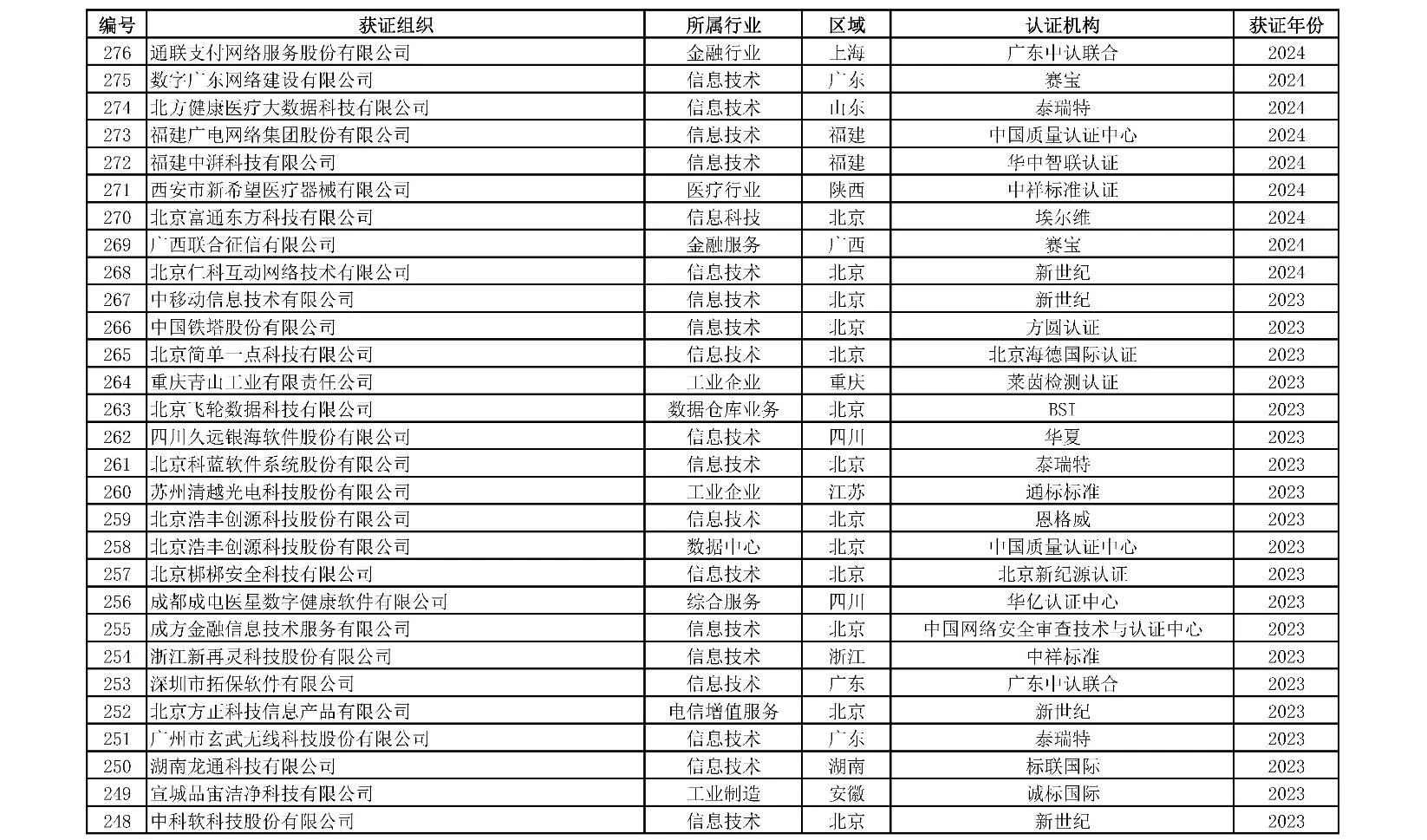 获证组织统计附表-01
