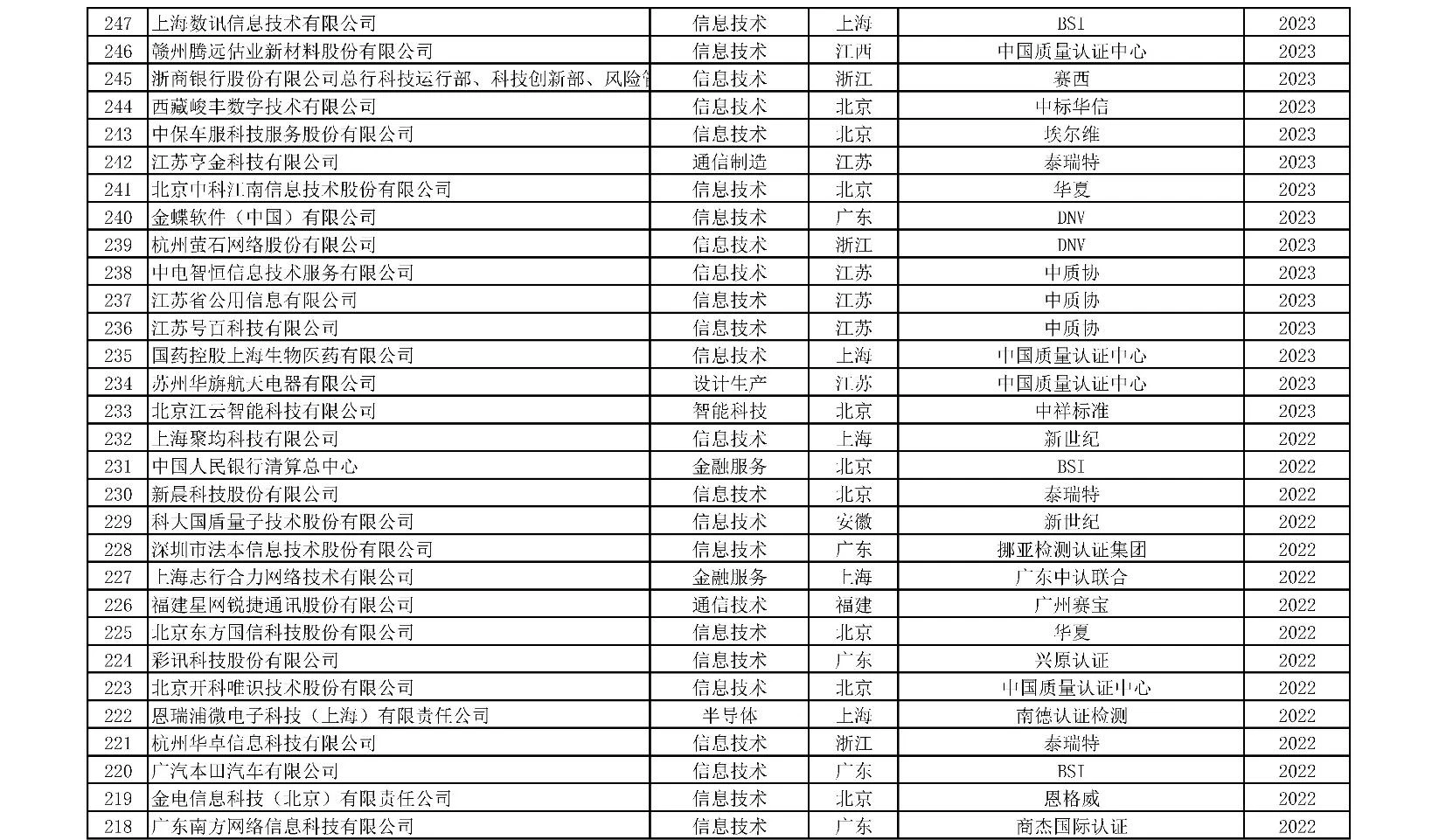 获证组织统计附表-02