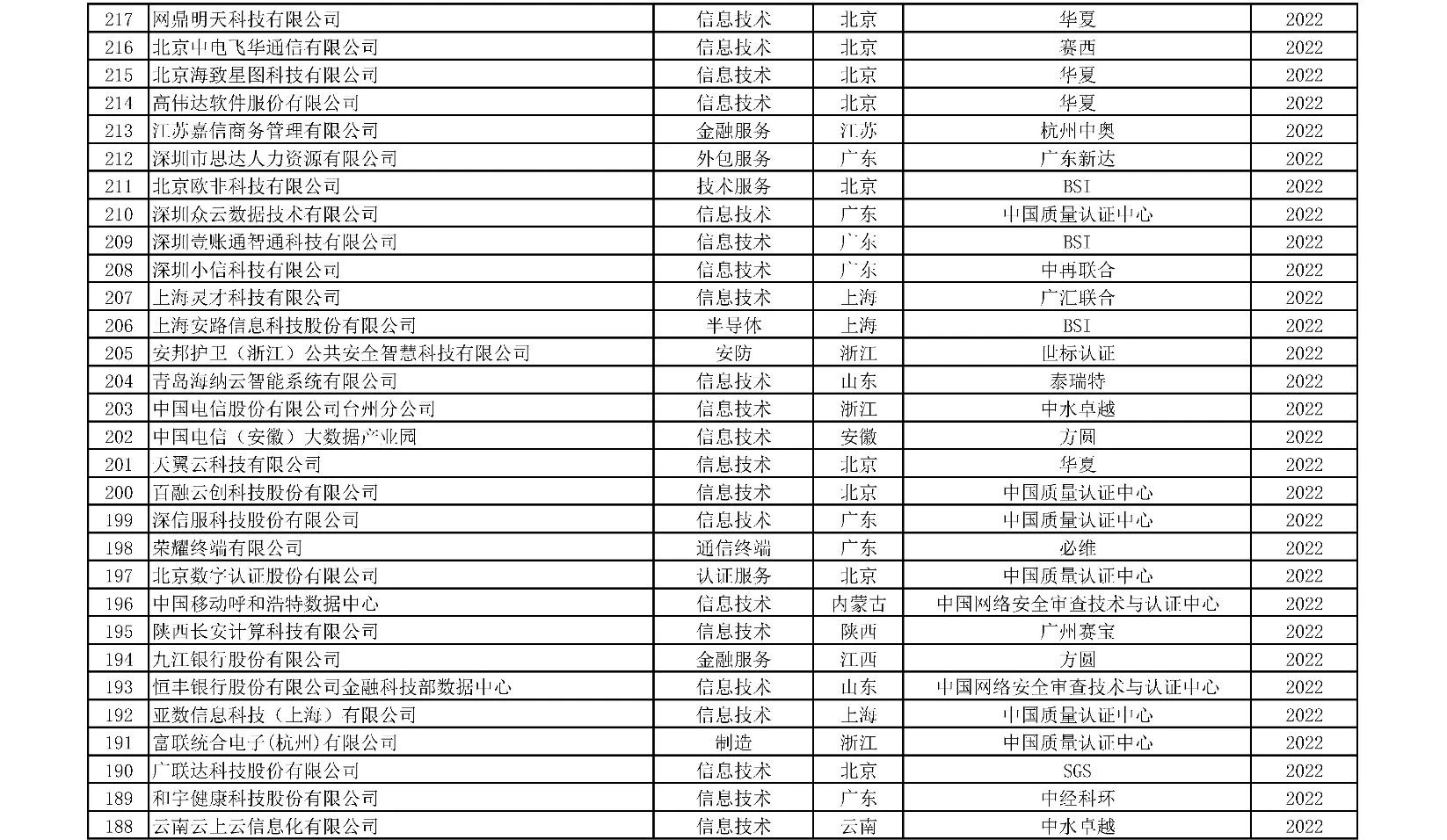 获证组织统计附表-03