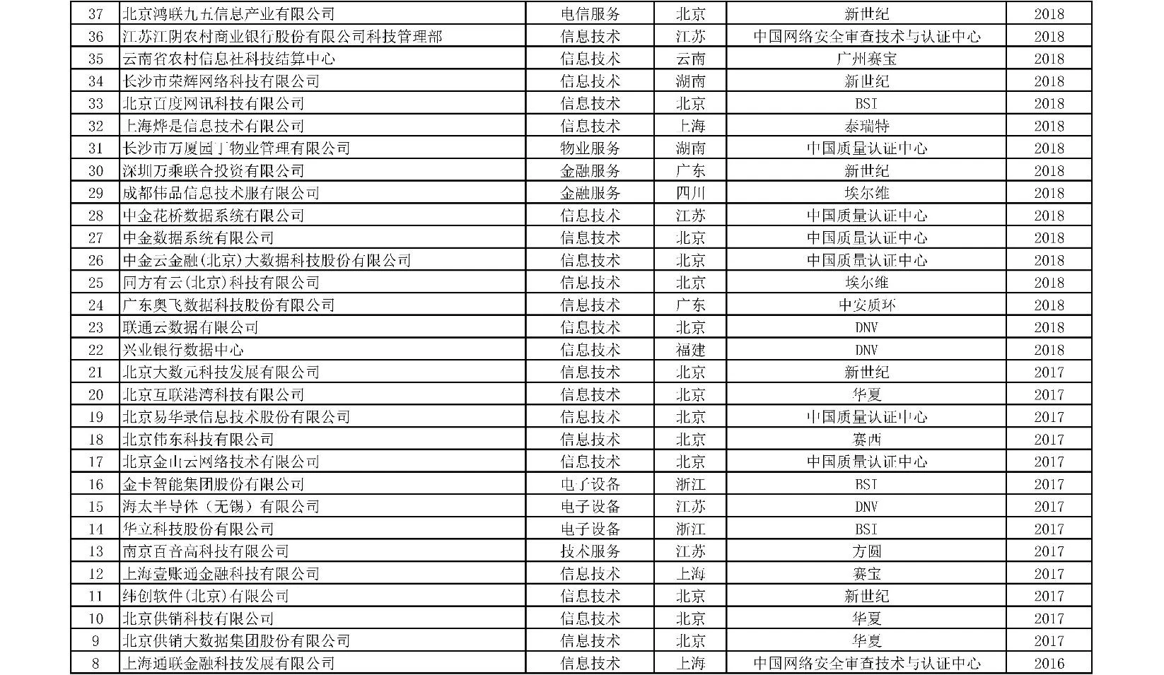 获证组织统计附表-09