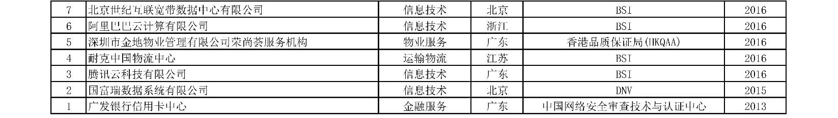 获证组织统计附表-10