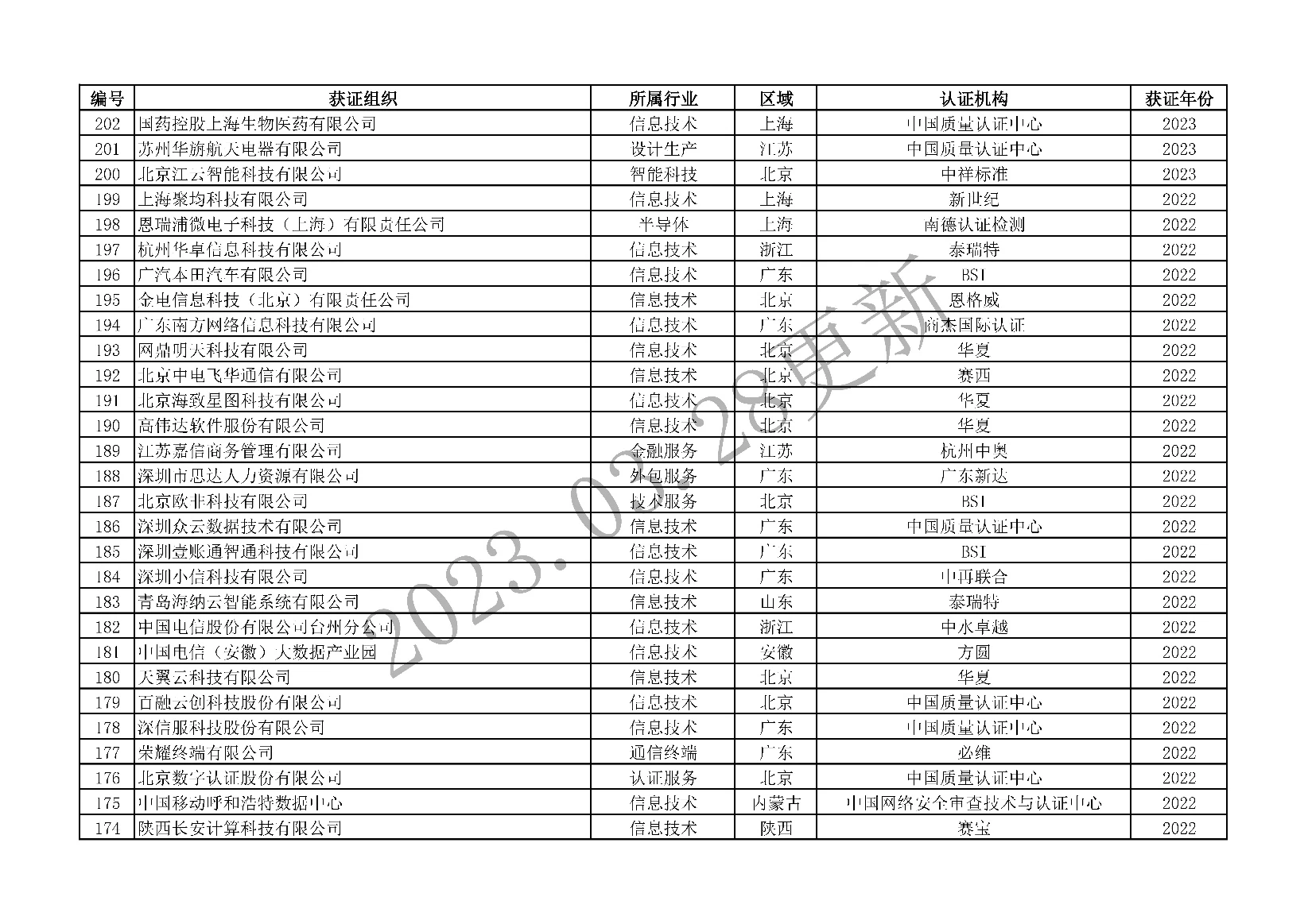 ISO 22301获证组织统计表-01