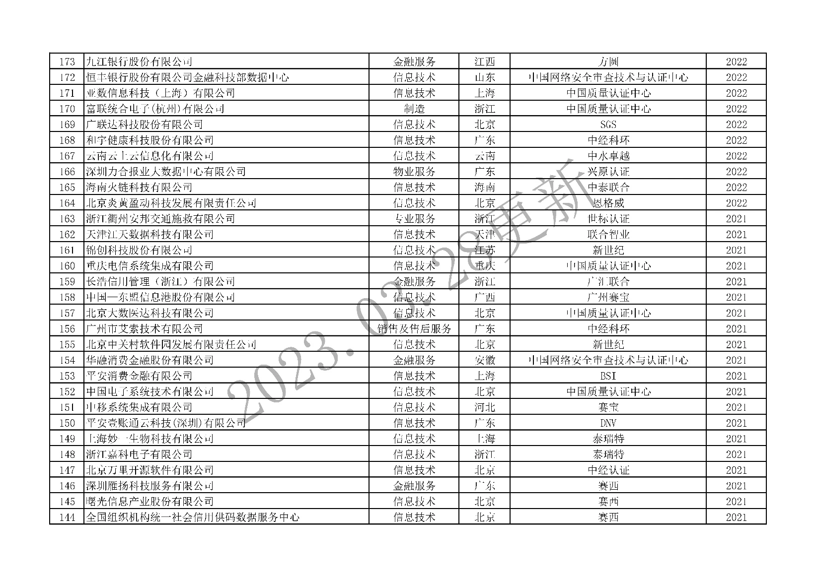 ISO 22301获证组织统计表-02