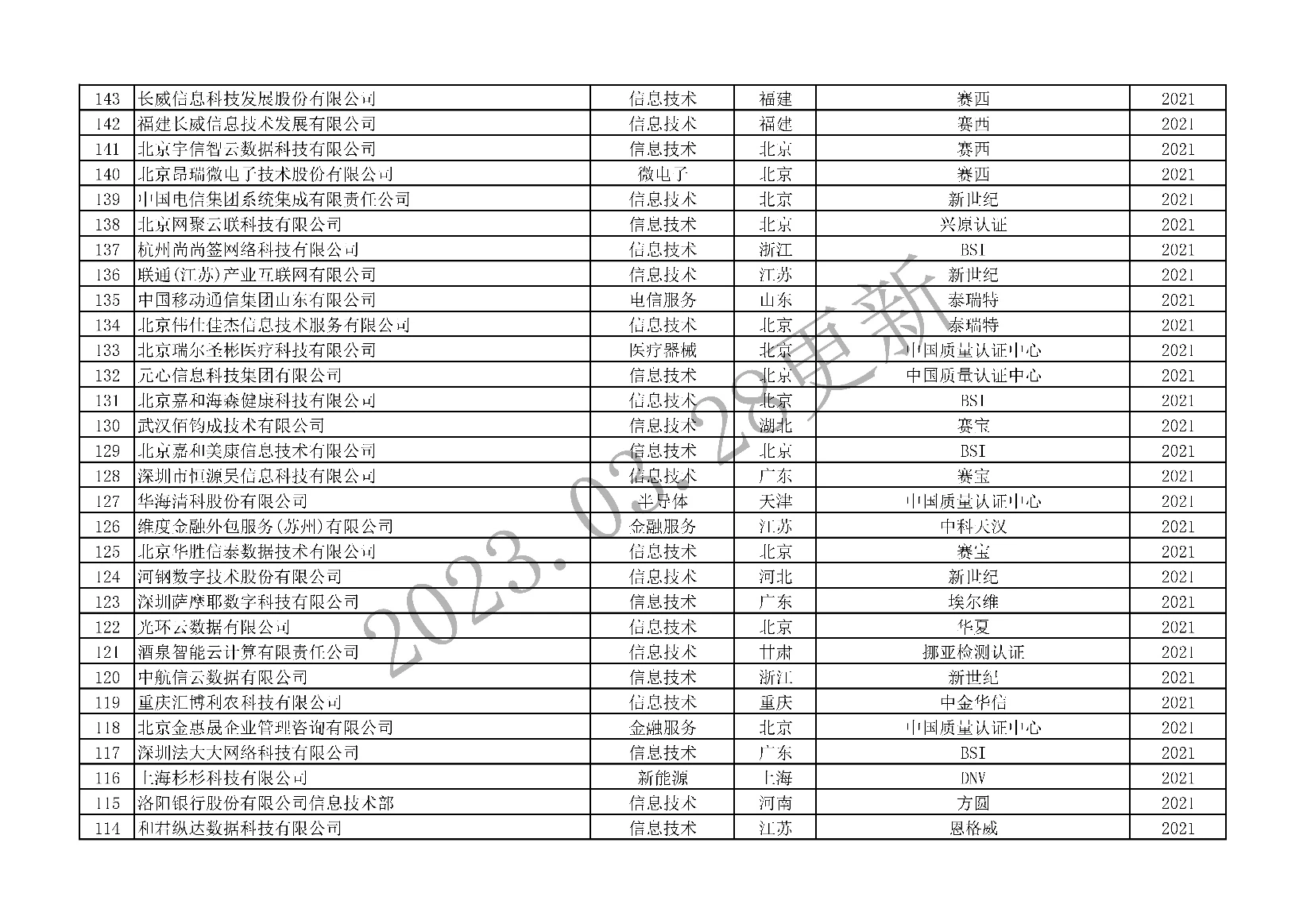 ISO 22301获证组织统计表-03