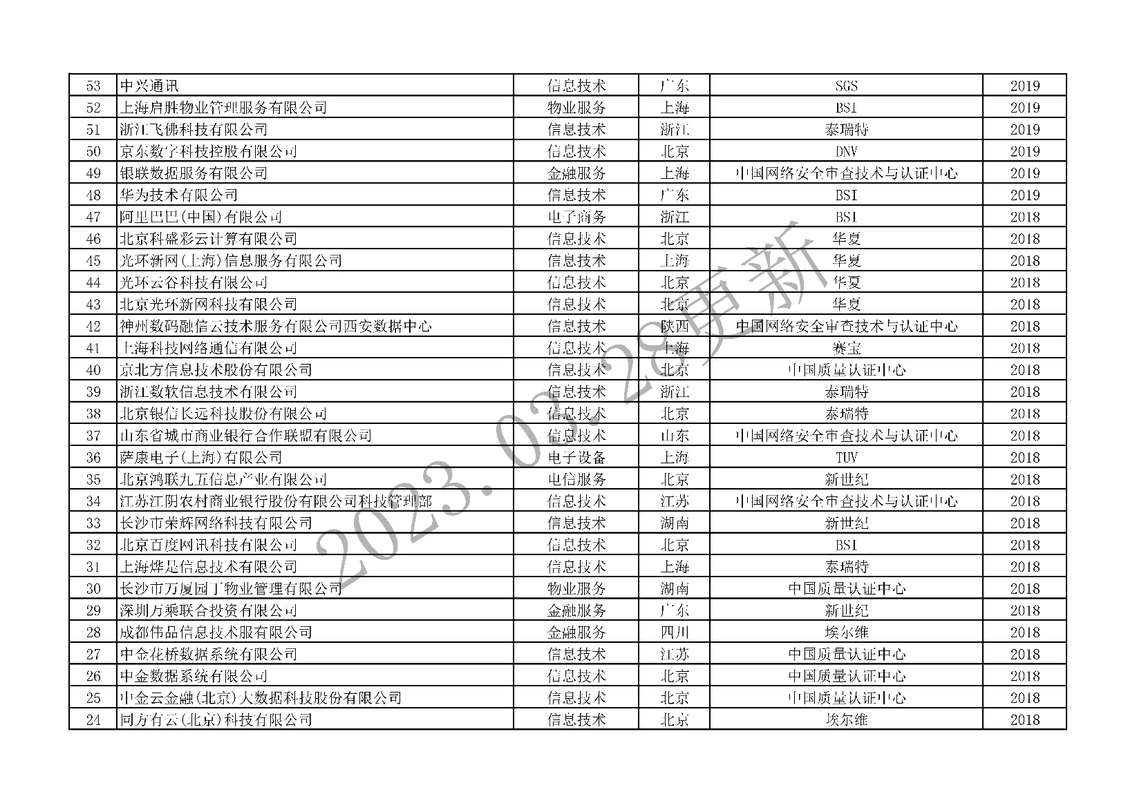 ISO 22301获证组织统计表-06