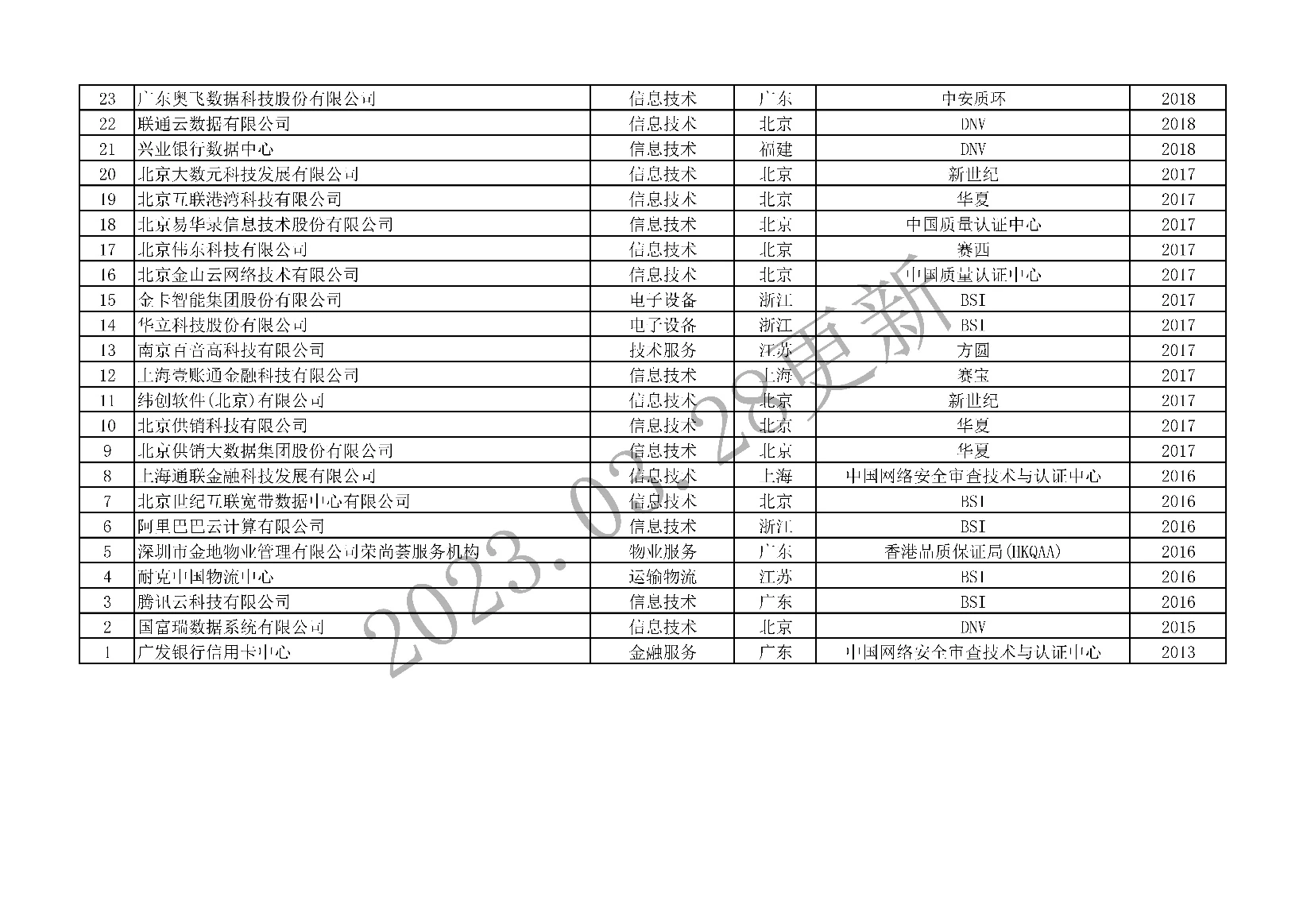 ISO 22301获证组织统计表-07