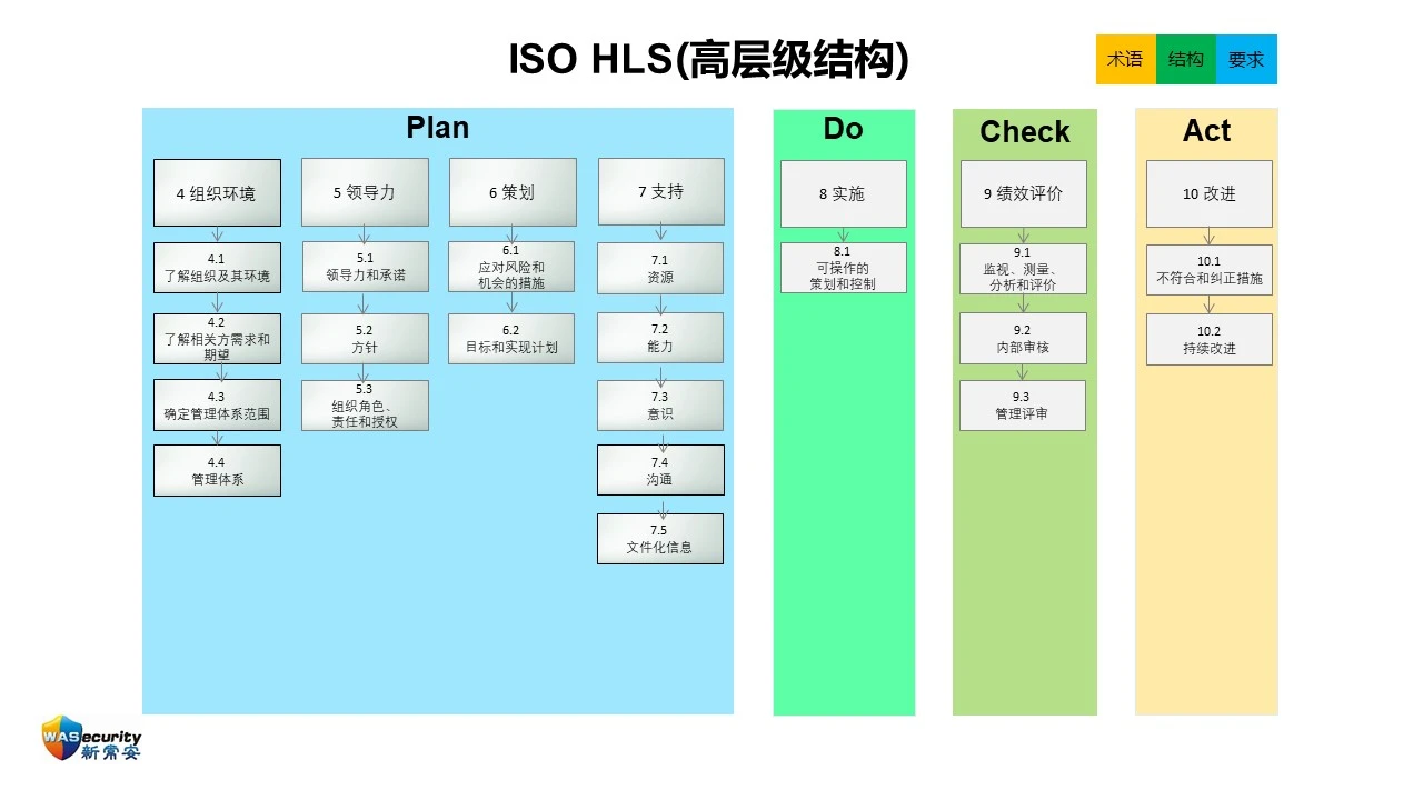 ISO 22301:2019的新变化 研讨会资料 011