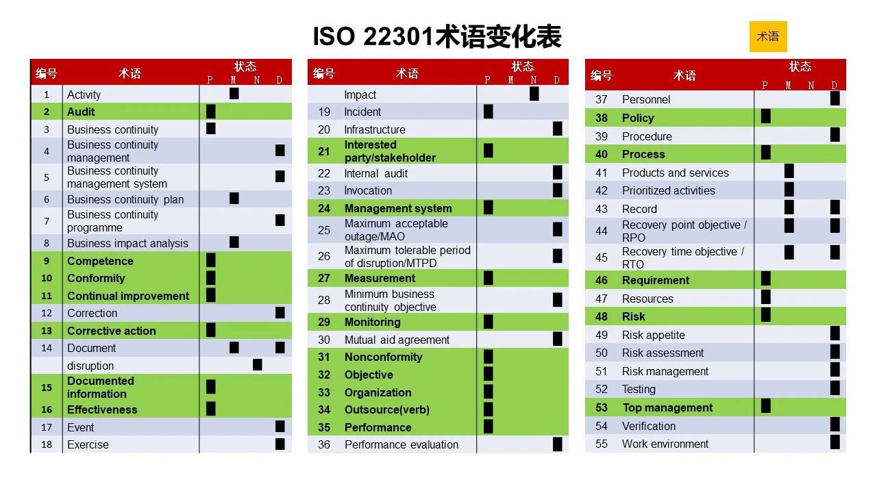 ISO 22301:2019的新变化 研讨会资料 012