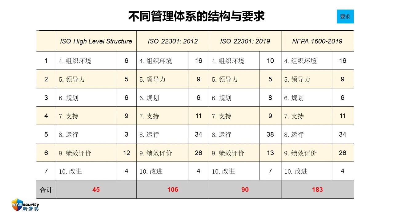 ISO 22301:2019的新变化 研讨会资料 019