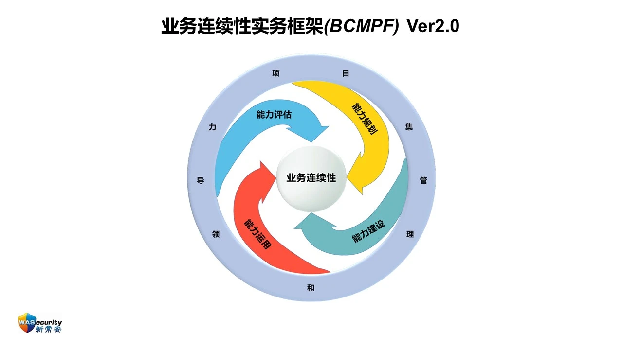 ISO 22301:2019的新变化 研讨会资料 022