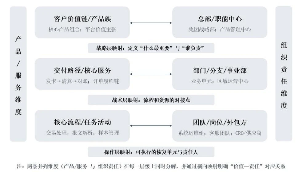 双维度分层模型结构