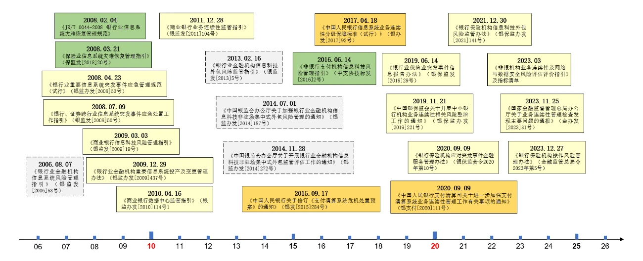 金融机构业务连续性管理主要监管文件