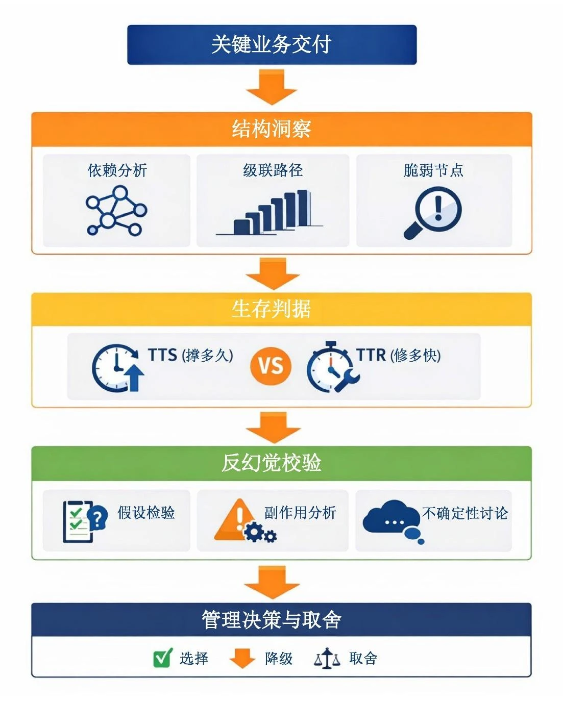 图1 业务连续性与韧性方法论总览