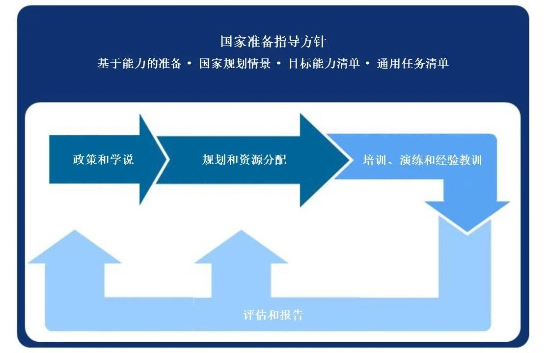 图6:国家准备系统